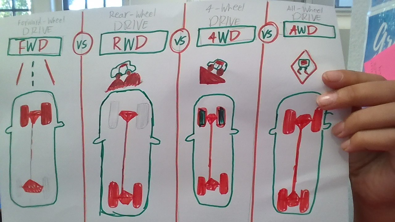 What does FWD, RWD, 4WD and AWD mean and what are they?